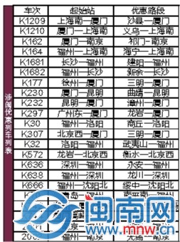 福建優(yōu)惠列車列表