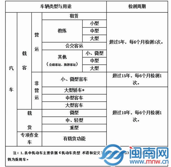 　　廈門超年限高排量機動車每半年需檢測一次尾氣