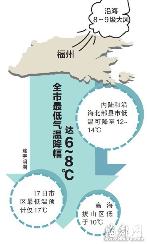 下半年最強(qiáng)冷空氣入閩 局部地區(qū)跌破10℃