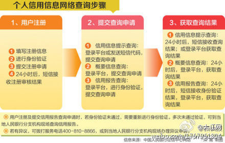 個人信用報告今起網上可查