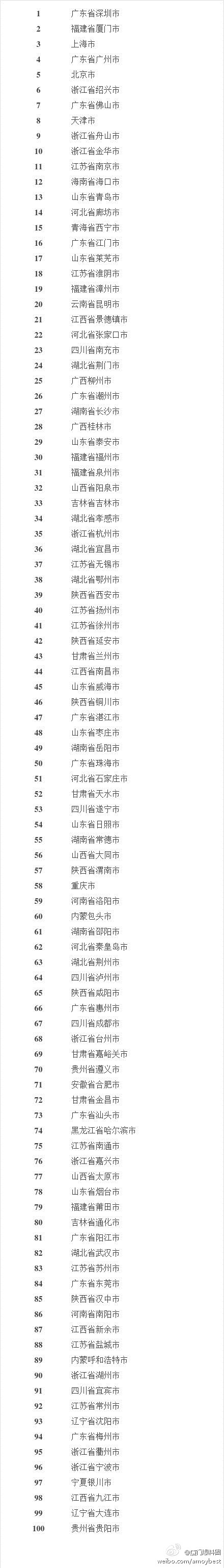 中國100大最佳市政府