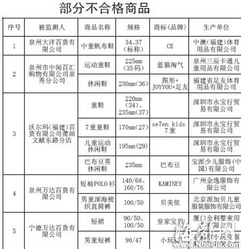 閩部分賣場(chǎng)童裝童鞋不合格 纖維含量亂標(biāo)
