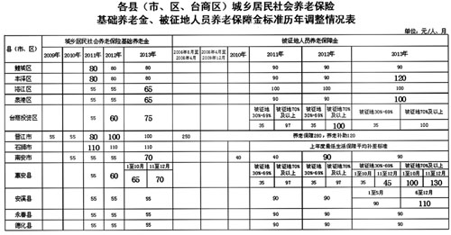 城鄉(xiāng)居民養(yǎng)老保險