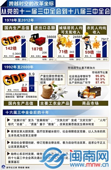 從黨的十一屆三中全會到十八屆三中全會