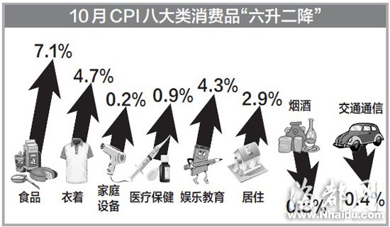 福建10月CPI漲3.8% 今年首超全國(guó)平均水平