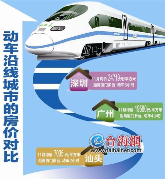 動(dòng)車(chē)沿線城市房?jī)r(jià)對(duì)比