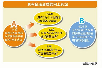 具有合法資質(zhì)的網(wǎng)上藥企