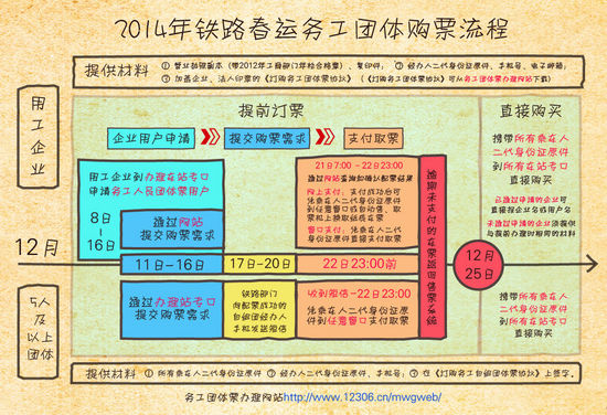 2014年鐵路春運(yùn)務(wù)工團(tuán)體票購(gòu)票流程