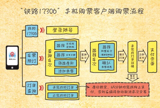 12306手機(jī)客戶端搶票流程