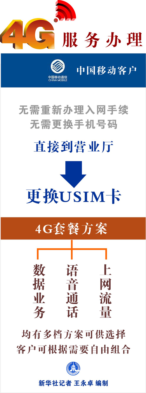 4G業(yè)務如何辦理