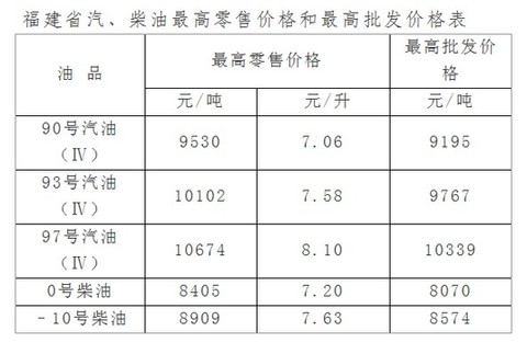 福建汽柴油今年首降 90號汽油每升7.06元