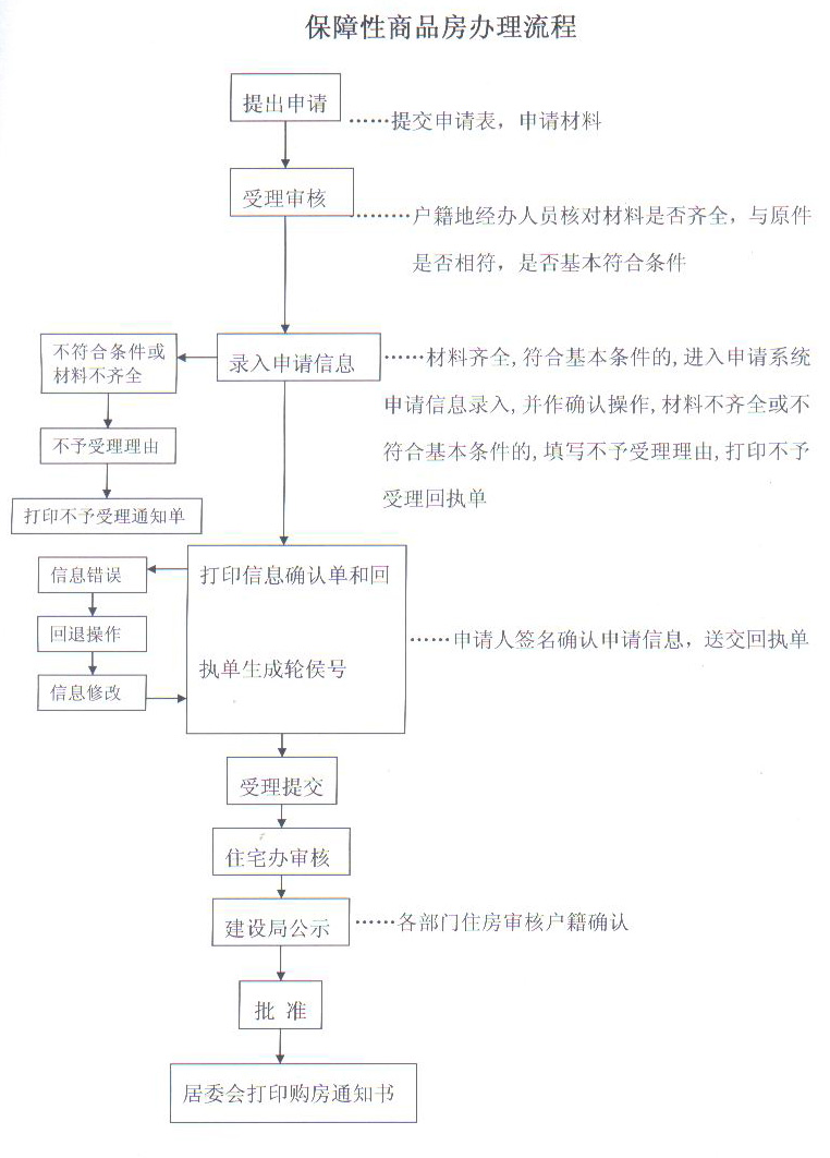 保障性商品房申請流程圖