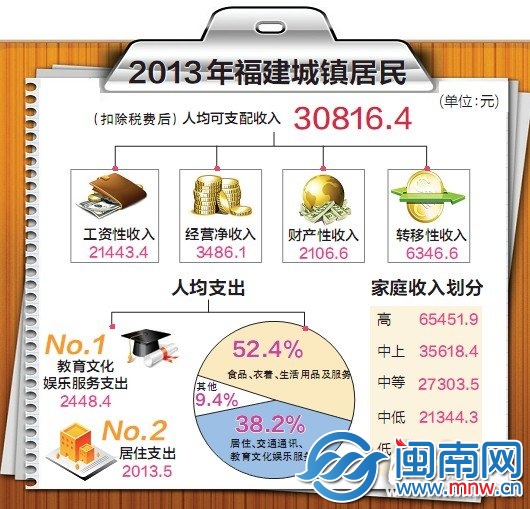 2013年福建城鎮(zhèn)居民人均可支配收入突破3萬