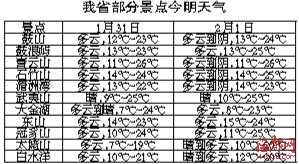 天氣預(yù)報(bào)