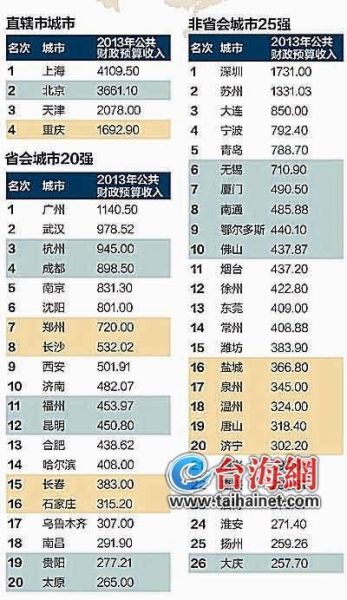 2013年中國城市財力50強