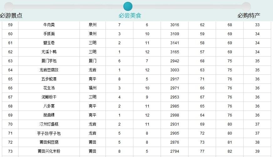 福建99種必嘗美食出爐 佛跳墻居首沙茶面第四5