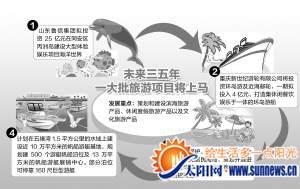 旅游項目示意圖