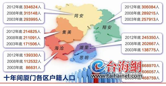 十年間廈門各區(qū)戶籍人口