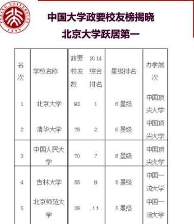 大學政要校友榜