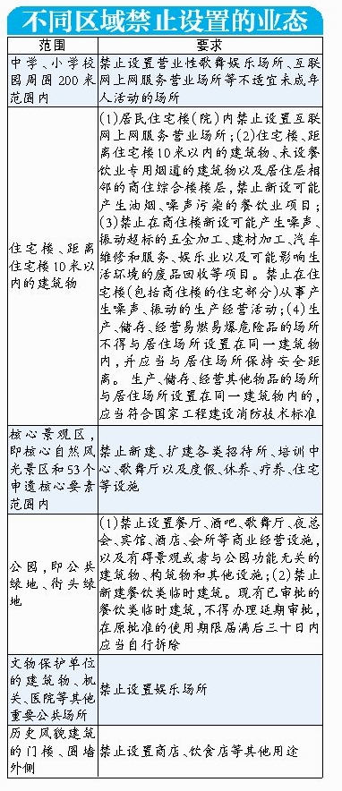 不同區(qū)域禁止設(shè)置的業(yè)態(tài)