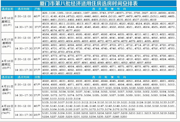 廈門市第八批經(jīng)適房下周三起選房配售