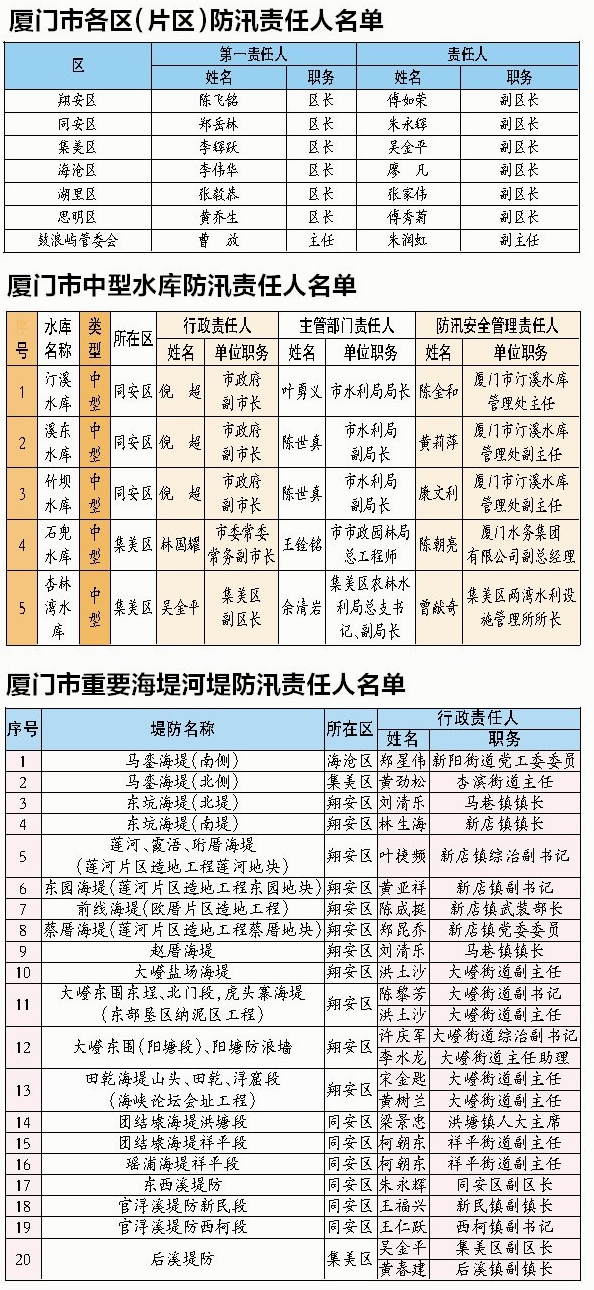 2014年各區(qū)及重要水利工程防汛責(zé)任人