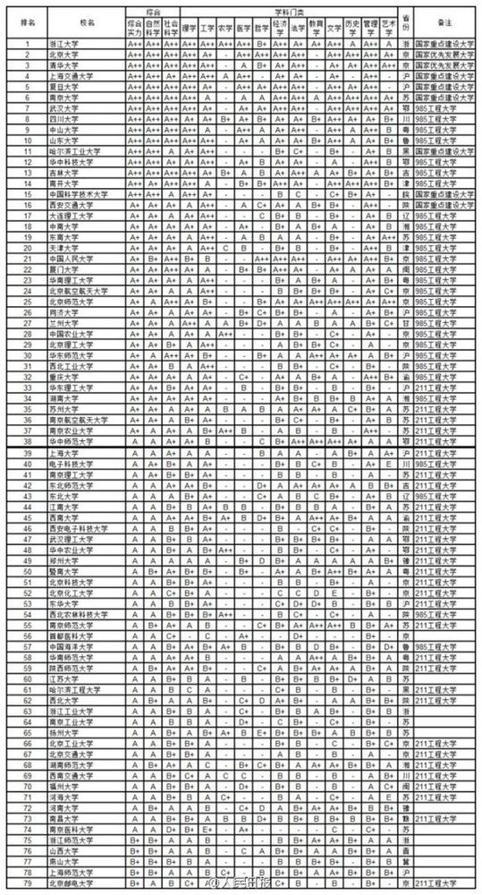 2014年中國734所大學學科排行