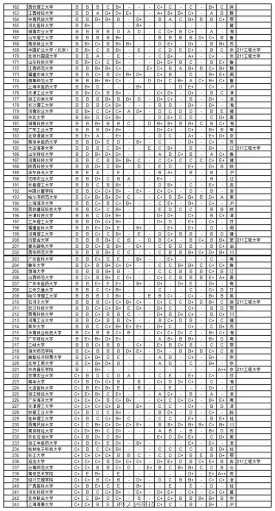 2014年中國(guó)734所大學(xué)學(xué)科排行2