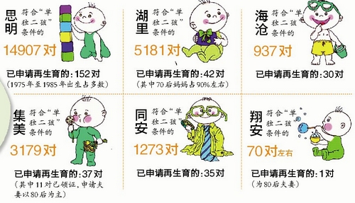 廈門(mén)各區(qū)域申請(qǐng)二孩夫妻對(duì)數(shù)