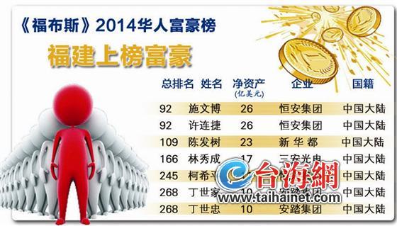 福建富豪