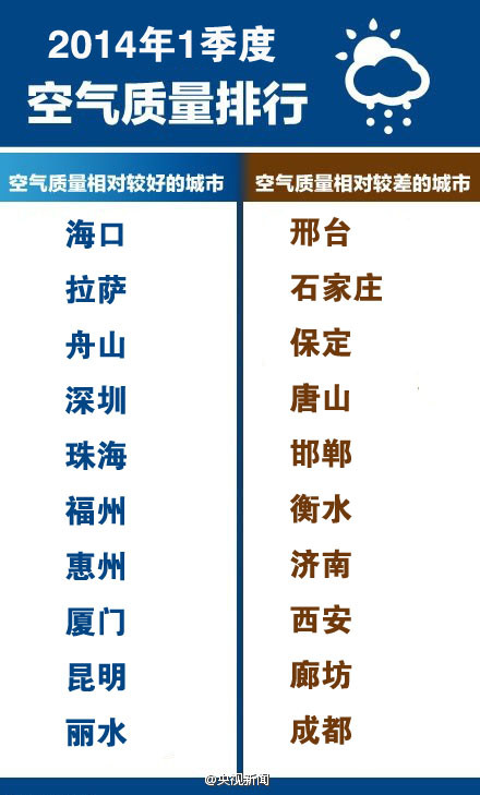 2014年第一季度空氣質(zhì)量較好前10城市