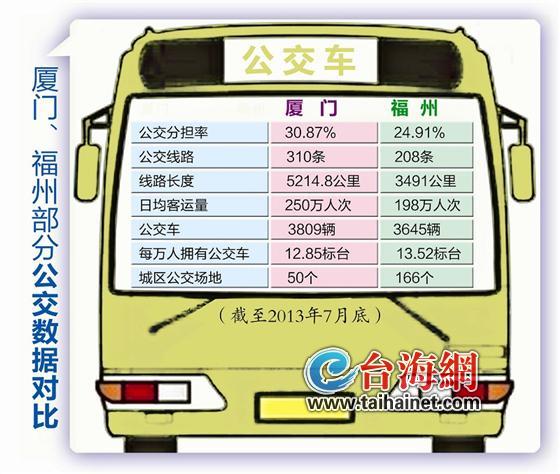 數(shù)據(jù)對比