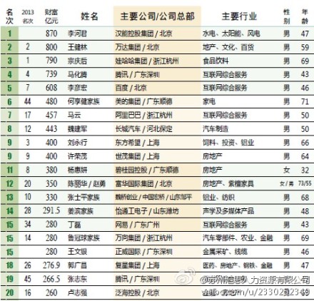 2014年中國財富排行榜前20名