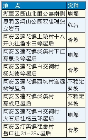 廈門市2014年重要地質(zhì)災(zāi)害點(diǎn)