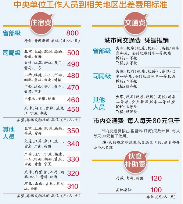 出差費(fèi)用標(biāo)準(zhǔn)