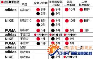 有毒有害物質(zhì)檢測(cè)情況