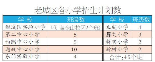 老城區(qū)各小學(xué)招生計劃數(shù)