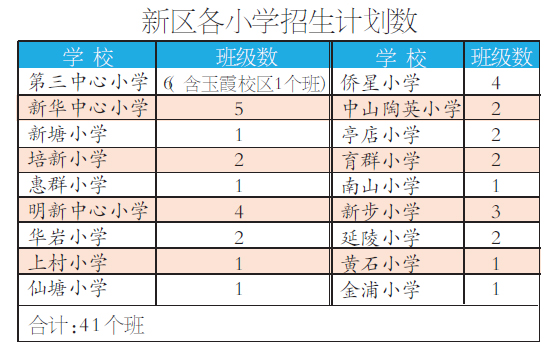 新區(qū)各小學(xué)招生計劃數(shù)