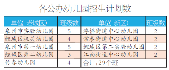 各公辦幼兒園招生計劃數(shù)
