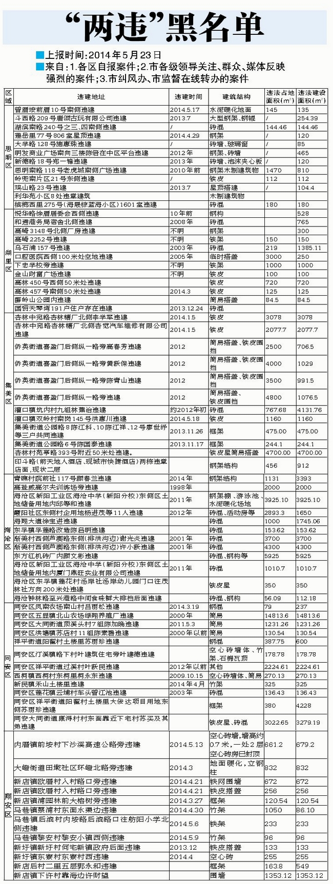 “兩違”黑名單