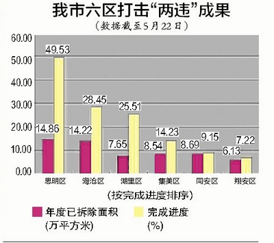 廈門(mén)市六區(qū)打擊“兩違”成果