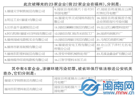 省環(huán)保廳曝光今年第二批環(huán)境污染企業(yè)，6家企業(yè)移送