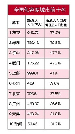 全國(guó)包容度城市前十名