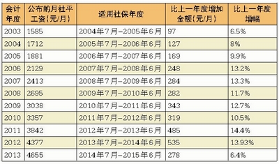 近10年來廈門月平均工資