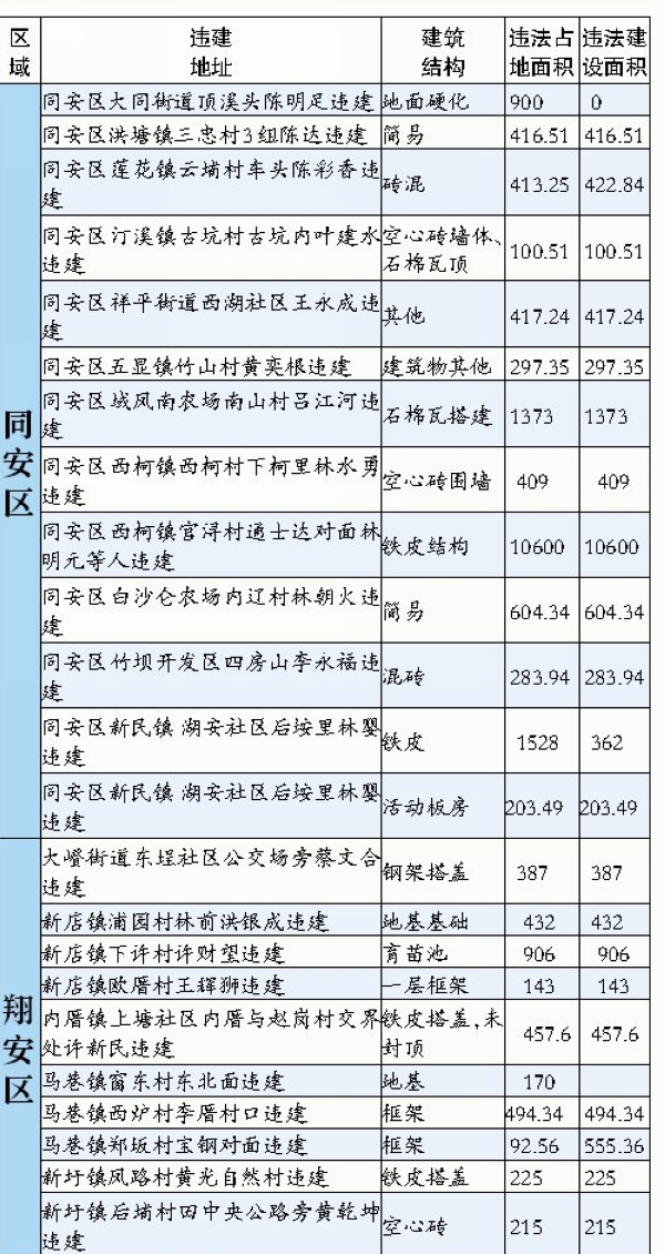 　“兩違”黑名單　1