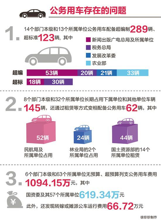 “三公”經(jīng)費(fèi)總額下降，但違規(guī)問題依然突出