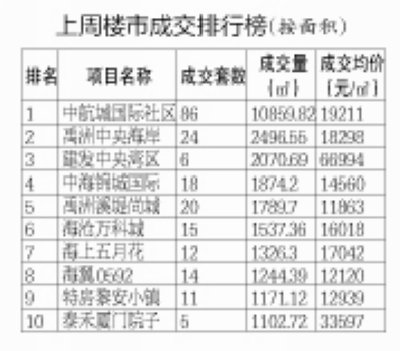上周樓市成交排行榜