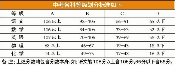 中考各科等級(jí)劃分標(biāo)準(zhǔn)