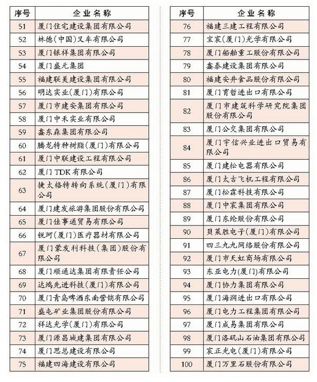 2014廈門企業(yè)100強(qiáng)排行榜1