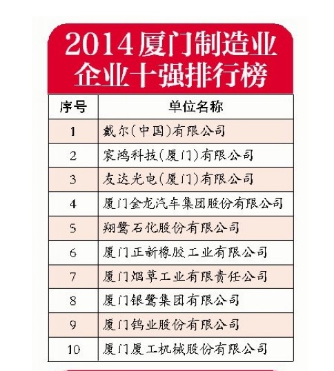 制造業(yè)十強(qiáng)